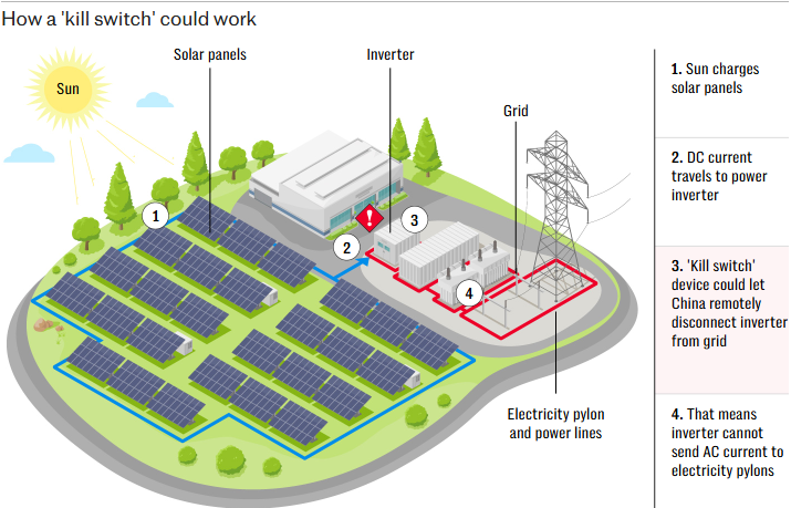 A graph showing how a kill-switch may work