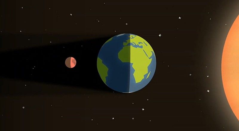 An illustrated diagram of a lunar eclipse showing the Sun on the right casting Earth's cone-shaped shadow to the left, where a partially reddened Moon sits inside the shadow. Earth is centered with visible continents and oceans.
