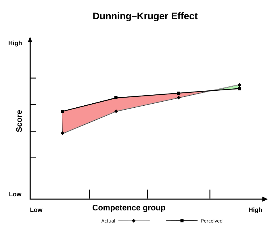 A line graph titled "Dunning-Kruger Effect" with competence group on the horizontal axis running from low to high and score on the vertical axis running from low to high. Two lines run across the graph, one for actual scores and one for perceived scores. The shaded area between them is largest on the left side where competence is lowest and narrows as competence increases, with the two lines nearly meeting at the high-competence end.