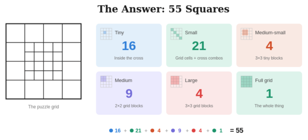 An answer graphic titled "The Answer: 55 Squares" showing the puzzle grid on the left and six color-coded categories on the right. Tiny squares number 16, small squares number 21, medium-small squares number 4, medium squares number 9, large squares number 4, and the full grid counts as 1. A sum at the bottom adds all six categories to reach 55.