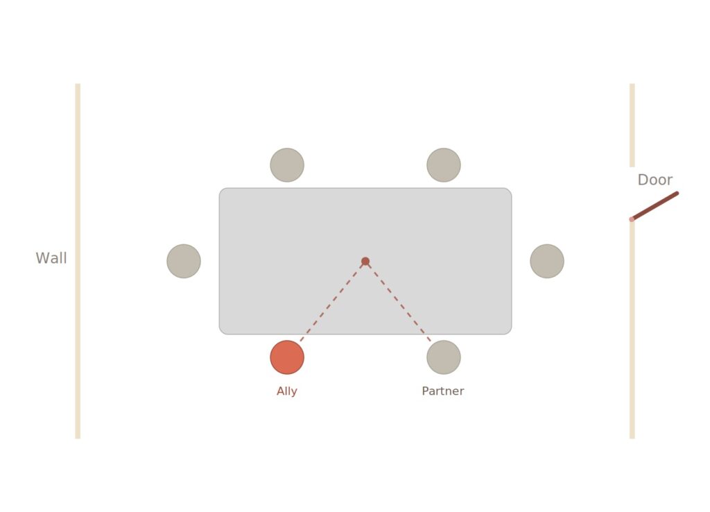 Diagram of a rectangular table showing the ally seated shoulder to shoulder with their partner on the same side, both angled toward a shared point on the table.