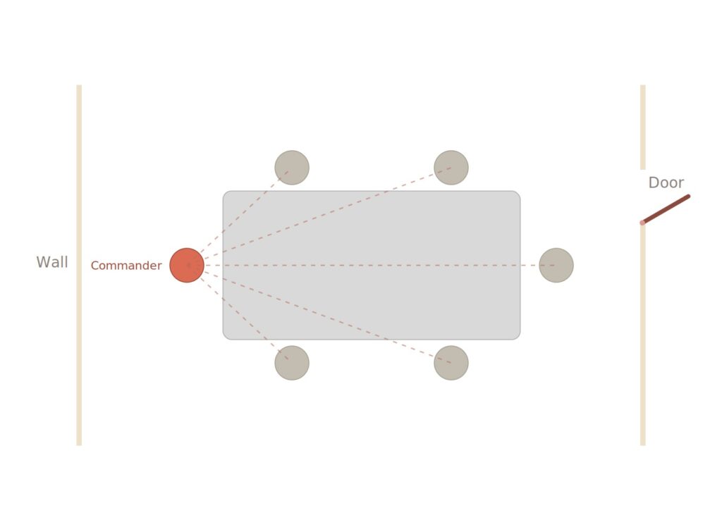 Diagram of a rectangular table with six seats, showing the commander seated at the head against the wall, with dashed sightlines reaching every other seat at the table.