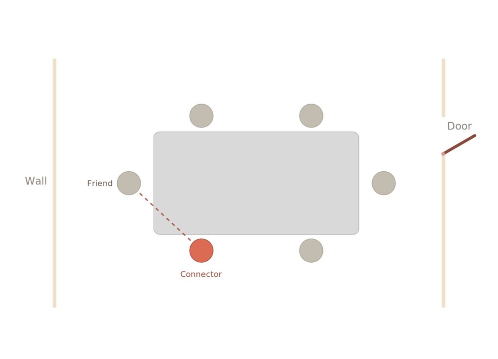 Diagram of a rectangular table showing the connector seated at the corner, angled toward a friend in the adjacent head seat, with a short dashed line between them.