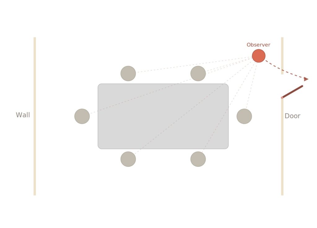 Diagram of a rectangular table showing the observer seated away from the table near the door, with dashed sightlines taking in every seat from a distance.